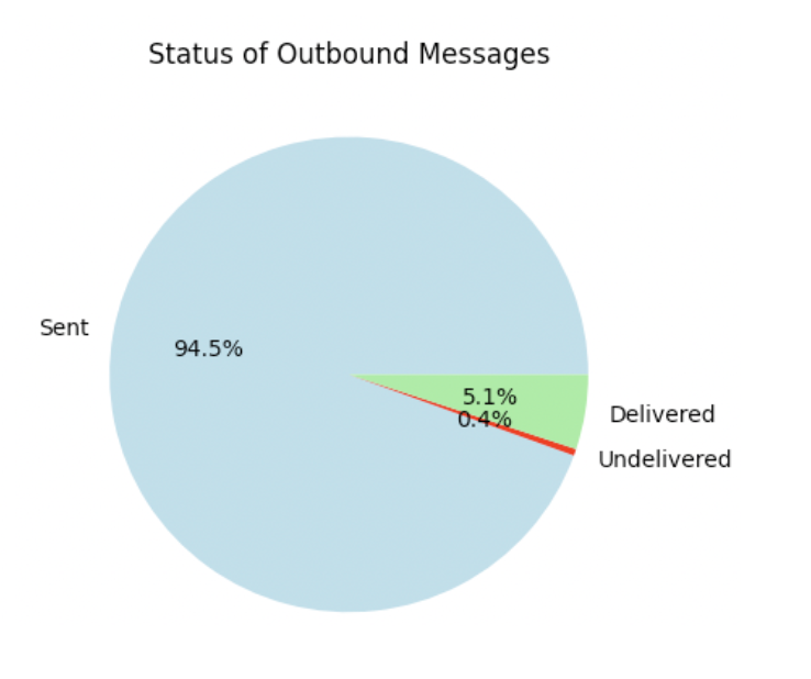 A pie chart titled 'Status of Outbound Messages.' Sent messages comprise 94.5% of the total. Delivered messages make up 5.1%, and Undelivered make up 0.4%.