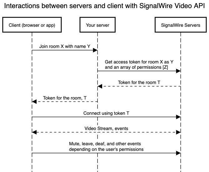 A diagram describing the interactions between your server and client with the SignalWire Video API. The client browser or app interfaces with your server to join rooms and obtain a room token. The SignalWire server authenticates the access token from your server and provides the room token. The client browser or app then interfaces directly with SignalWire servers to connect with the room token, receive the video stream and events, and perform application actions.