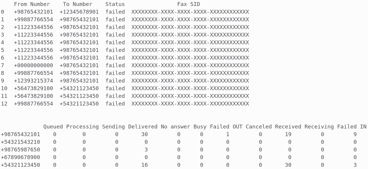 A table organizing faxes by important information including From and To numbers, Status, and Fax SID. Another table showing detailed status information is also shown.